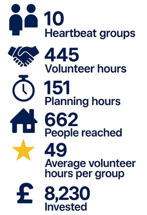 write alt text: Infographic showing community impact statistics: 10 Heartbeat groups, 445 volunteer hours, 151 planning hours, 662 people reached, an average of 49 volunteer hours per group, and £8,230 invested.