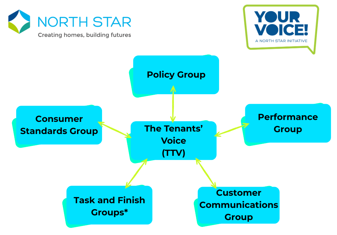 Diagram showing the different customer involvement groups. TTV is in the middle and two-way arrows lead off to the other groups.