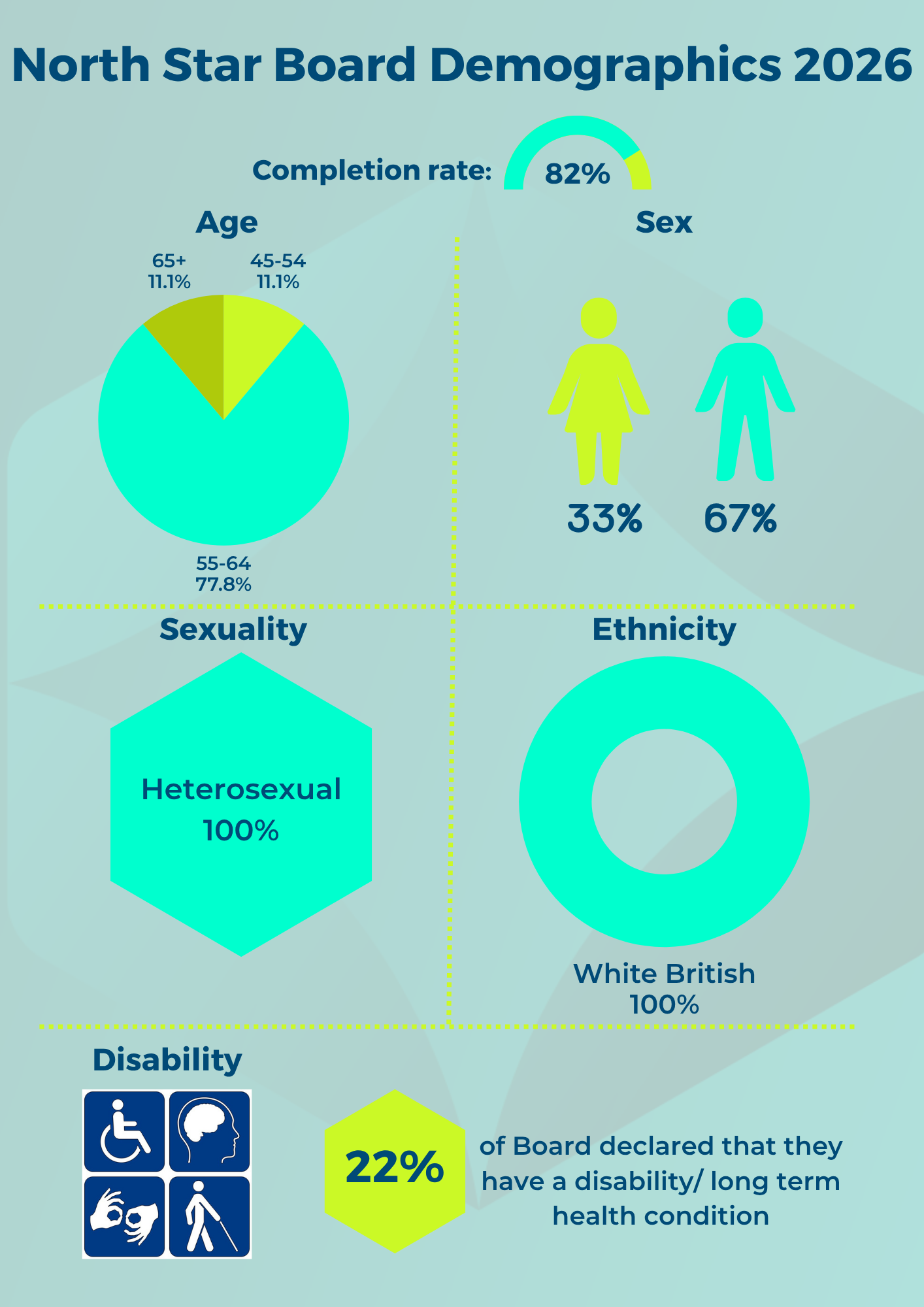 Infographic showing the demographics of North Star's Board as of 2026