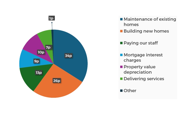 Pie chart showing how each pound of rental income is spent. The largest segments are Maintenance of existing homes (34p) and Building new homes (26p)