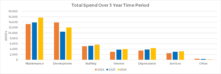 Bar chart to show total spend over 3 years